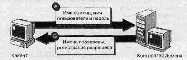 Проверка глобальной учетной записи
