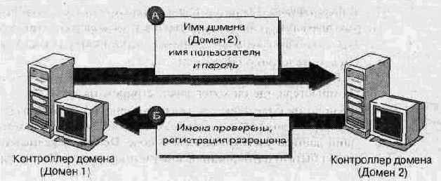 Проверка глобальной учетной записи