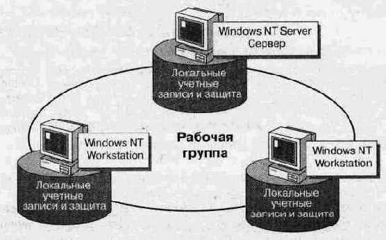 Модель рабочей группы