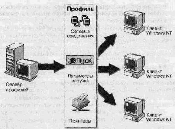 Серверные профили пользователей