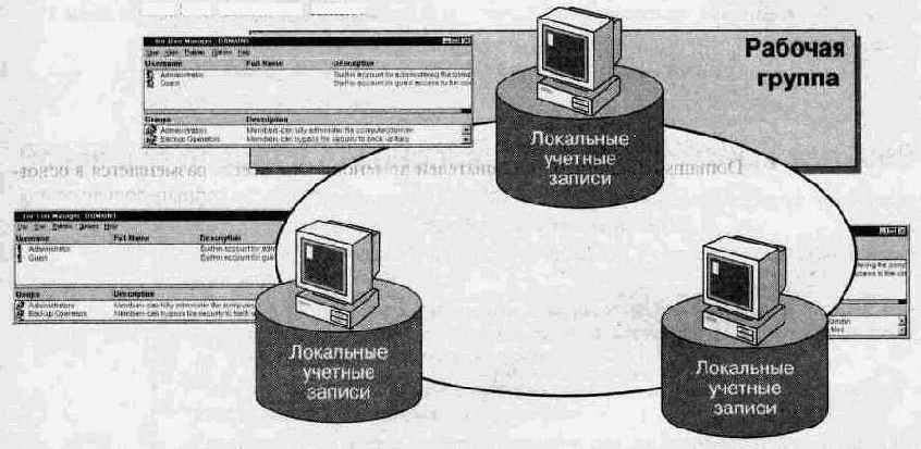 Локальная учетная запись