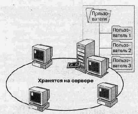 Размещение домашних каталогов на сервере