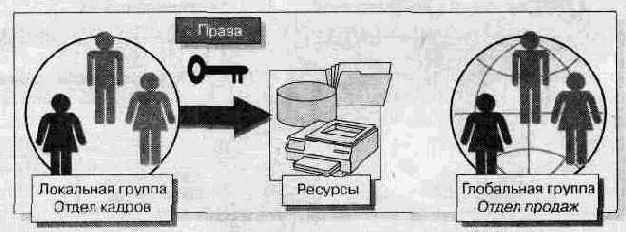 Пользователи и группы