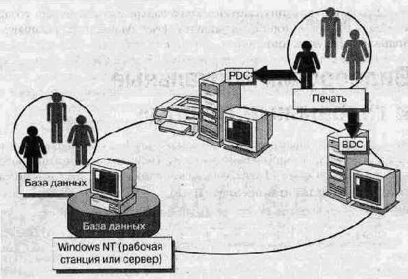 Где создаются локальные группы