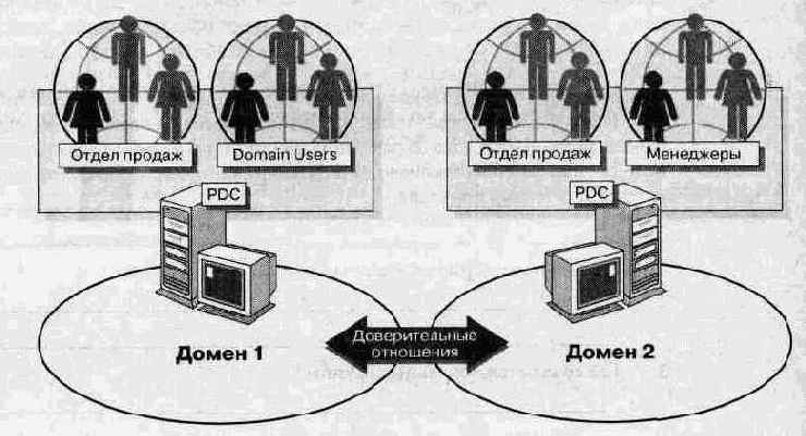Где создаются глобальные группы