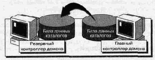 Синхронизация контроллеров домена