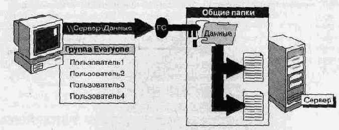 Что такое общие папки