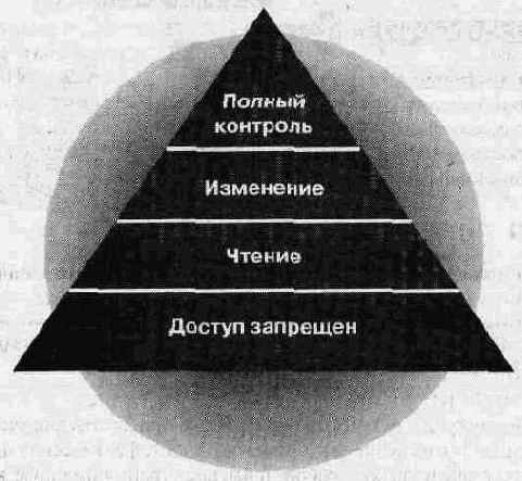 Права доступа к общим папкам