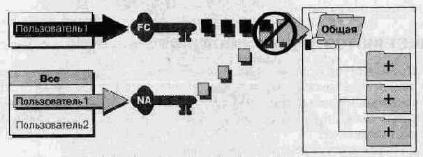 Право No access