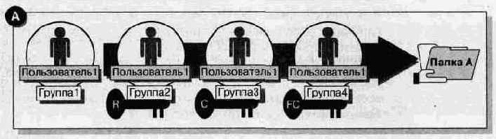ы применения прав доступа