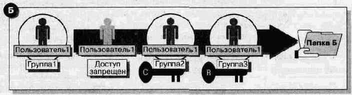 ы применения прав доступа