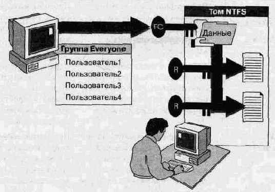 Что такое разрешения NTFS