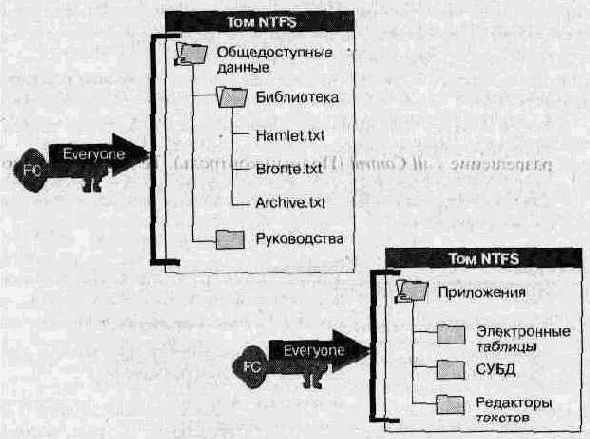 Создание домашних каталогов пользователей на томе NTFS