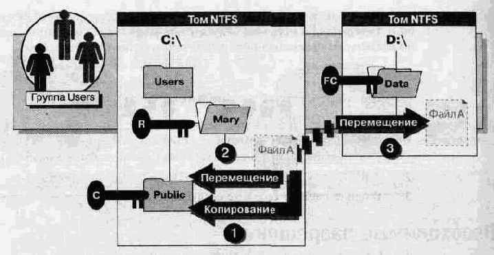 копирования и перемещения папок и файлов