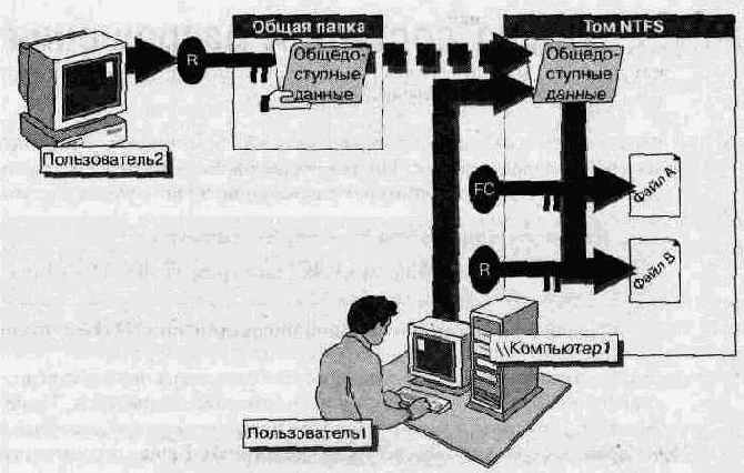 Права доступа и разрешения NTFS