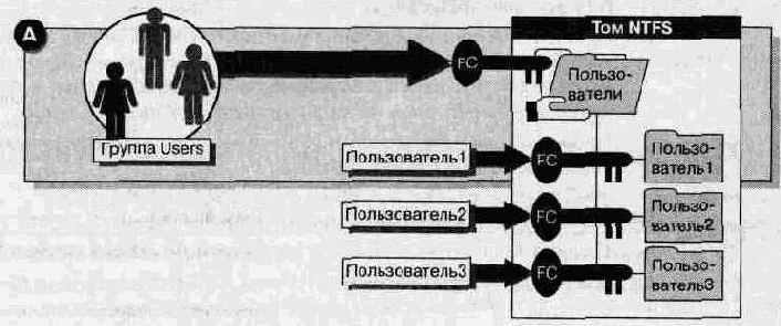 Примеры комбинаций разрешений NTFS и прав доступа