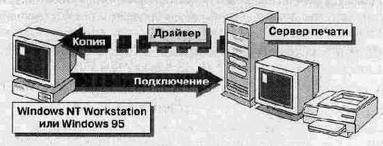 Подключение клиентов Windows NT 4.0 и Windows 95 к разделяемому принтеру