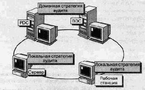 Реализация аудита
