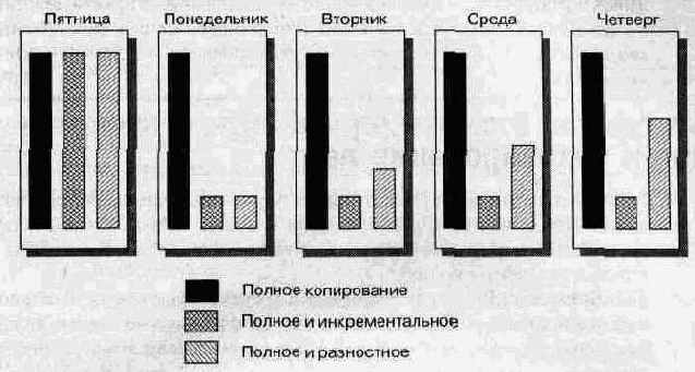 ы сочетания различных типов резервного копирования