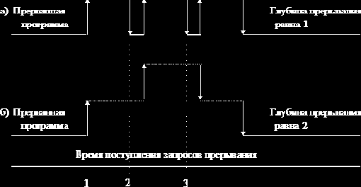 Параметры эффективности системы прерывания